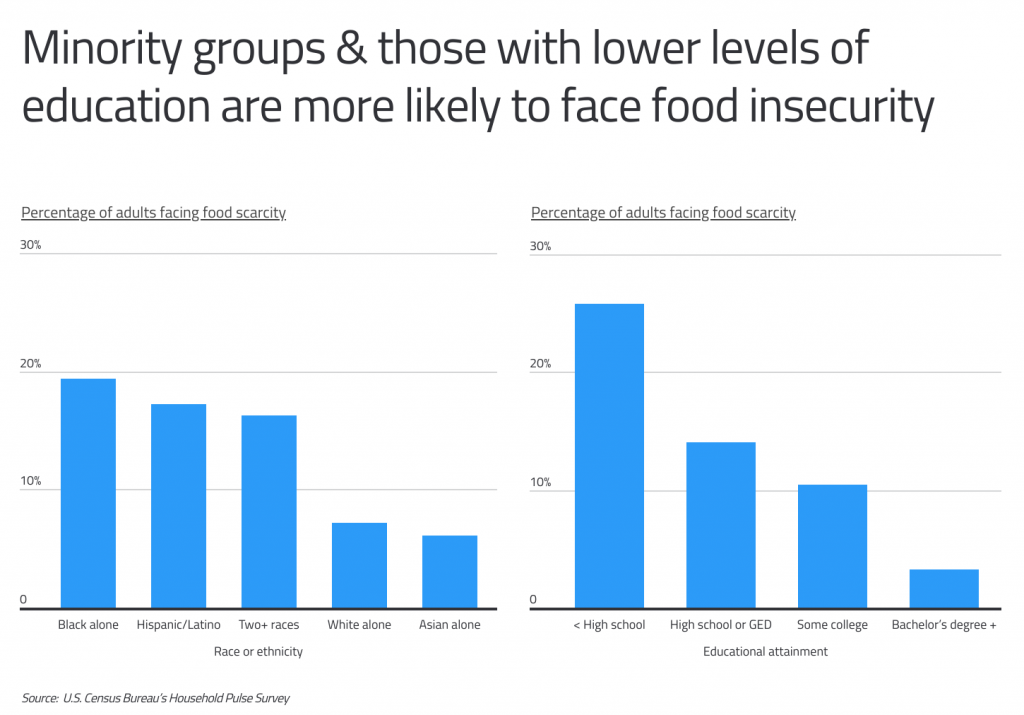 Minorities groups and the less educated are more likely to face food scarcity